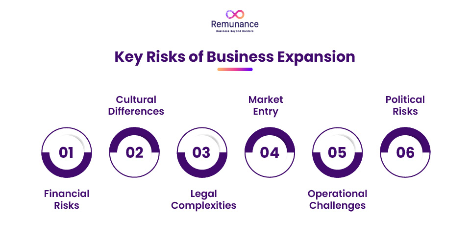 Seis riesgos clave de la expansión empresarial: financiero, cultural, legal, de mercado, operativo y político.
