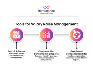 What tools can employers use to calculate salary raises and manage raises? 