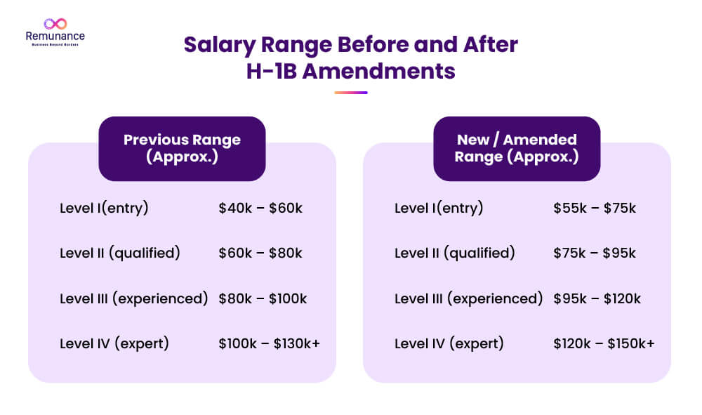 Gehaltsspanne vor und nach der Änderung des H1B-Visums