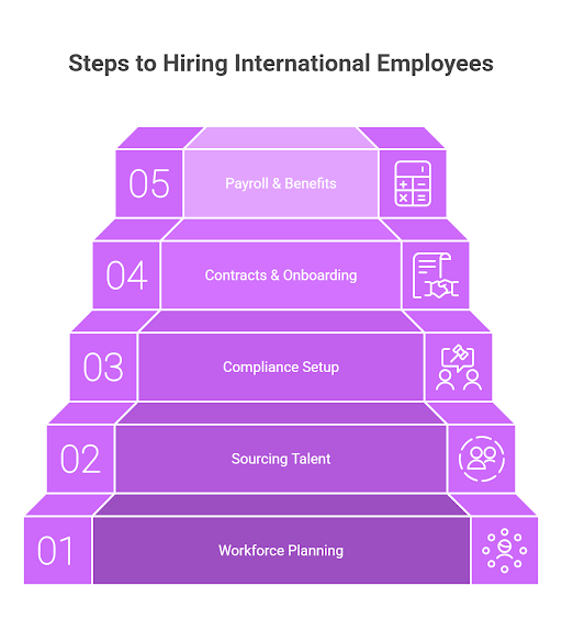 Passaggi per assumere dipendenti internazionali