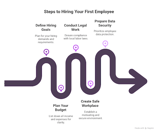 10 Steps for Hiring Your First Employees 