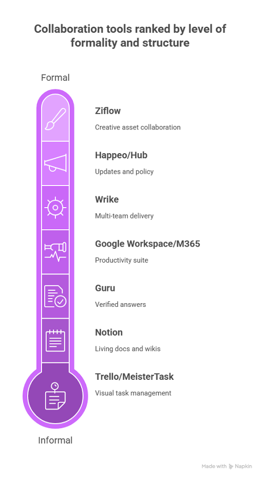 Build Your Collaboration Stack Without Overlap