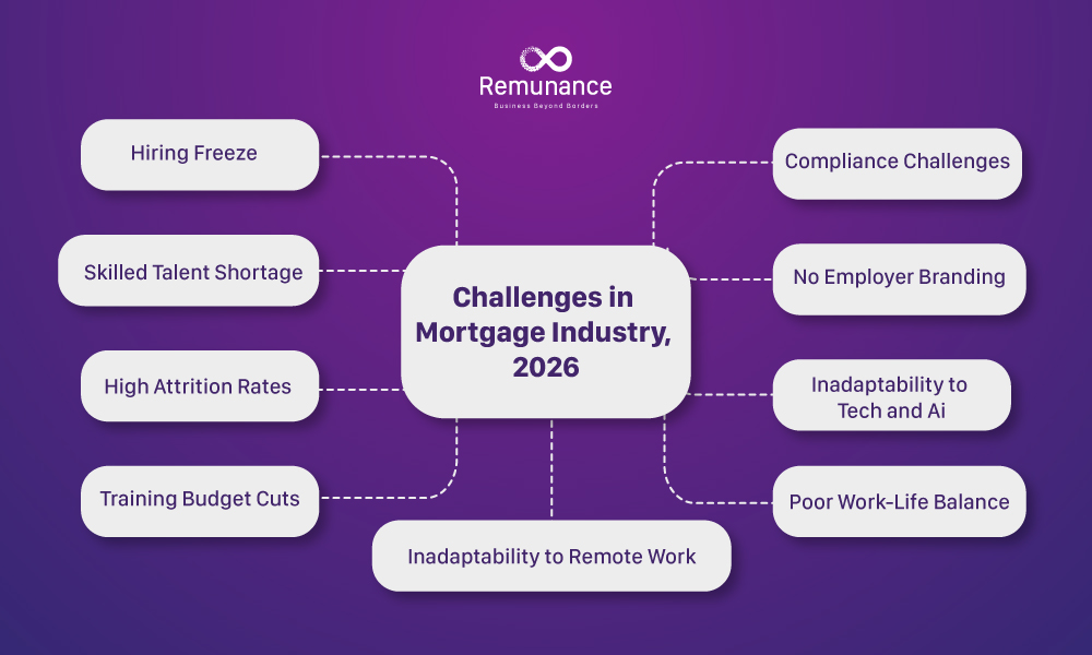 Challenegs in Mortgage Industry