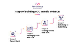 What Are the Steps of Building GCC in India with EOR