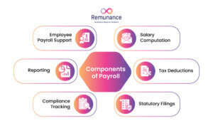 Components of payroll including salary processing, tax deductions, compliance, and reporting