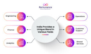 Indiens Stärken im Outsourcing-Bereich liegen in den Bereichen Ingenieurwesen, Finanzen, Analytik, Betrieb und Support.