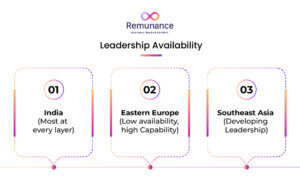 Vergleich der Verfügbarkeit von Führungskräften in Indien, Osteuropa und Südostasien