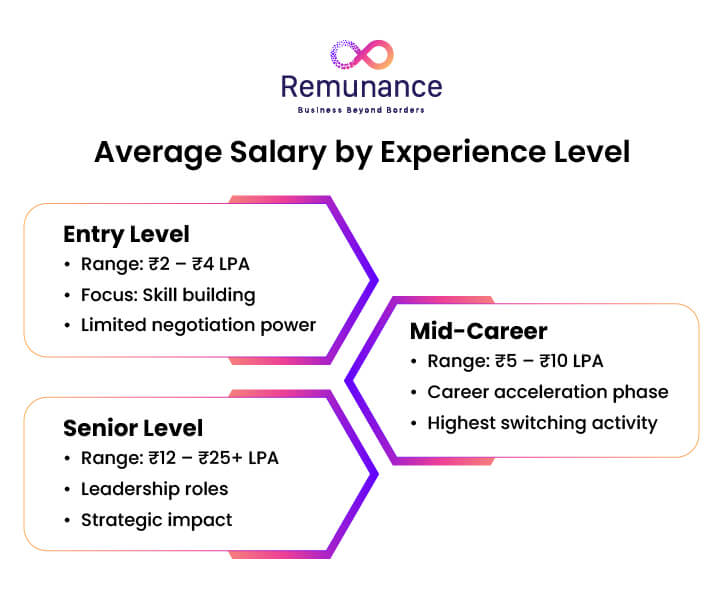 Salário médio na Índia por nível de experiência: iniciantes, profissionais de meio de carreira e profissionais seniores.