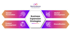 Estratégias de expansão de negócios: penetração de mercado, desenvolvimento, diversificação