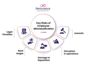 Key risks of employee misclassification including legal penalties, lawsuits, back wages, and reputation damage.