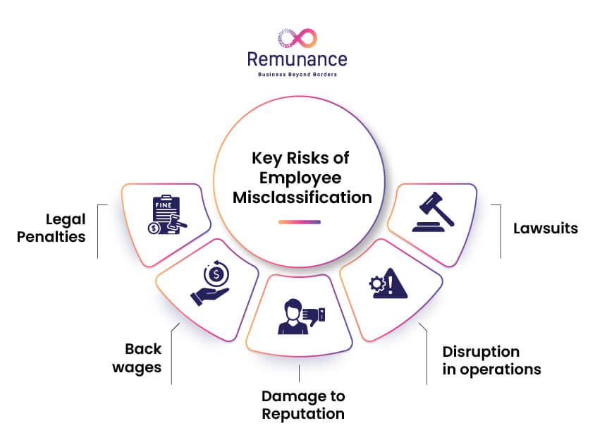 Misclassification Risks Employee Misclassification: Hidden Costs & Legal Risks
