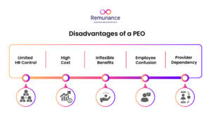 Disadvantages of a PEO: limited control, high cost, inflexible benefits, dependency