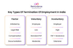 Types of employment termination in India: voluntary vs involuntary comparison