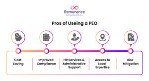 Pros of using a PEO: cost saving, compliance, HR support, expertise, risk reduction
