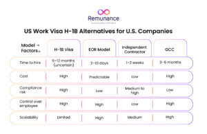 Comparison of H-1B visa, EOR, contractors & GCC for US hiring