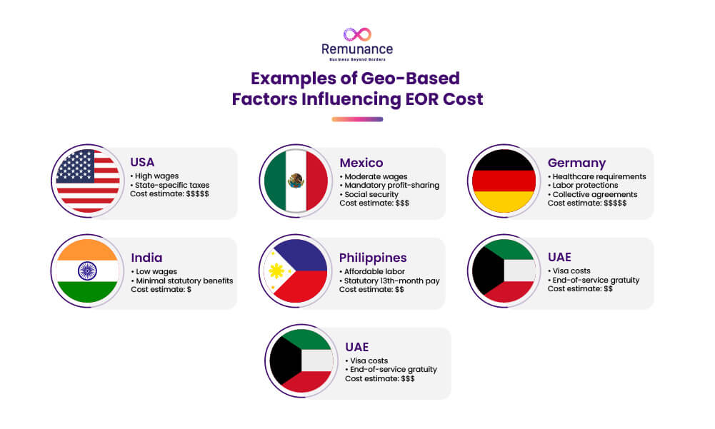 Geo-based factors influencing EOR cost across USA, India, Germany, Philippines, Mexico, UAE.