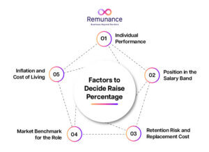 Diagramma a pentagono che mostra 5 fattori per decidere la percentuale di aumento