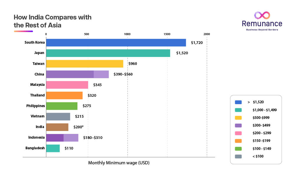 Asia minimum wage comparison chart showing India and other Asian countries in USD