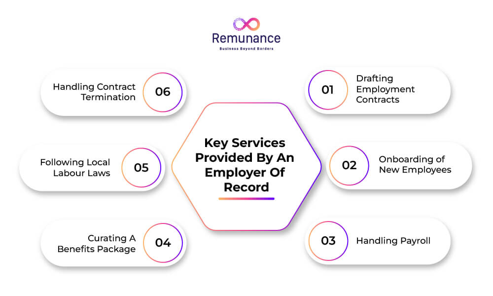 Key services provided by an Employer of Record, including contracts, onboarding, payroll, and compliance.