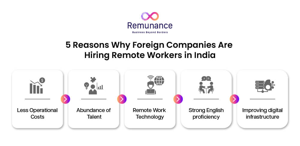 5 reasons foreign companies hire remote workers in India: cost, talent, tech, English, infrastructure
