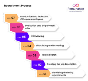 Step-by-step employee hiring process in India from hiring requirements to employee onboarding.