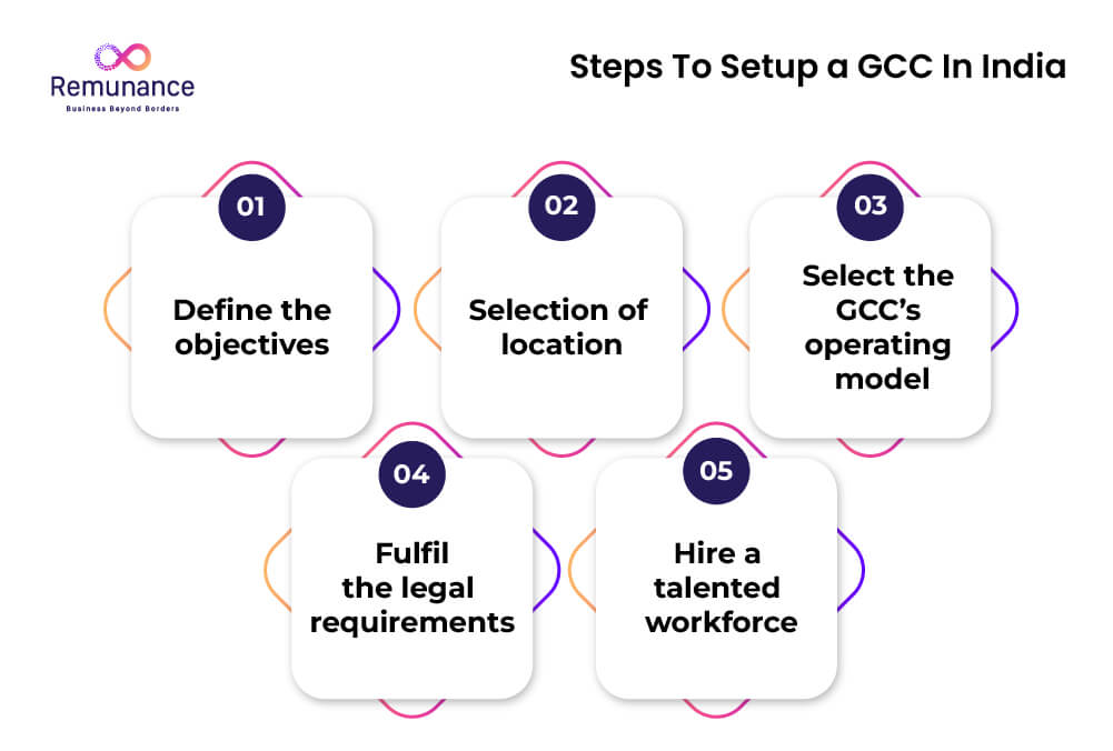Five-step process for setting up a Global Capability Centre (GCC) in India