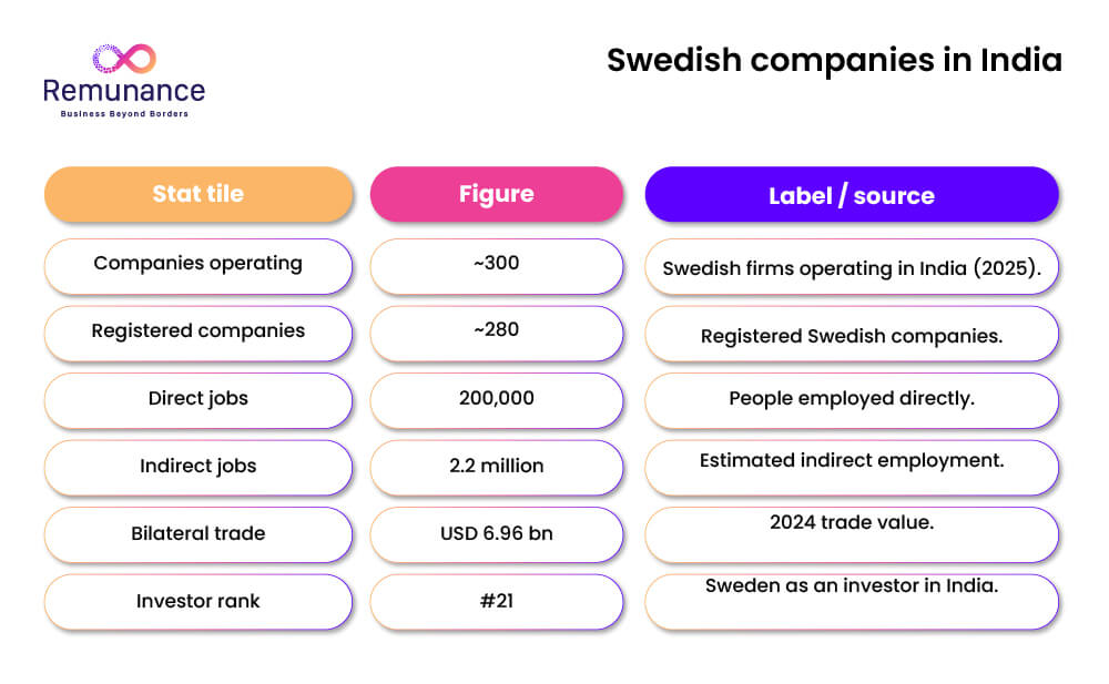 Estatísticas de empresas suecas na Índia mostrando dados de comércio, empregos e investimentos.