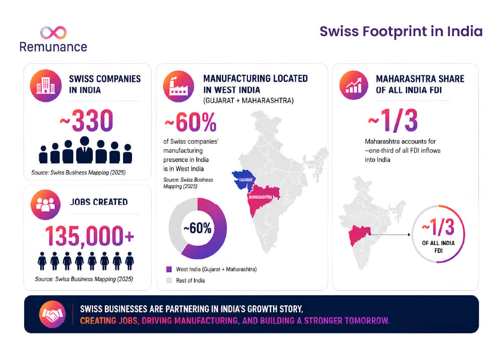Swiss footprint in India showing companies, jobs, manufacturing, and FDI statistics