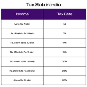 Tabla de tramos impositivos sobre la renta que muestra los rangos de ingresos y los tipos impositivos correspondientes en la India.