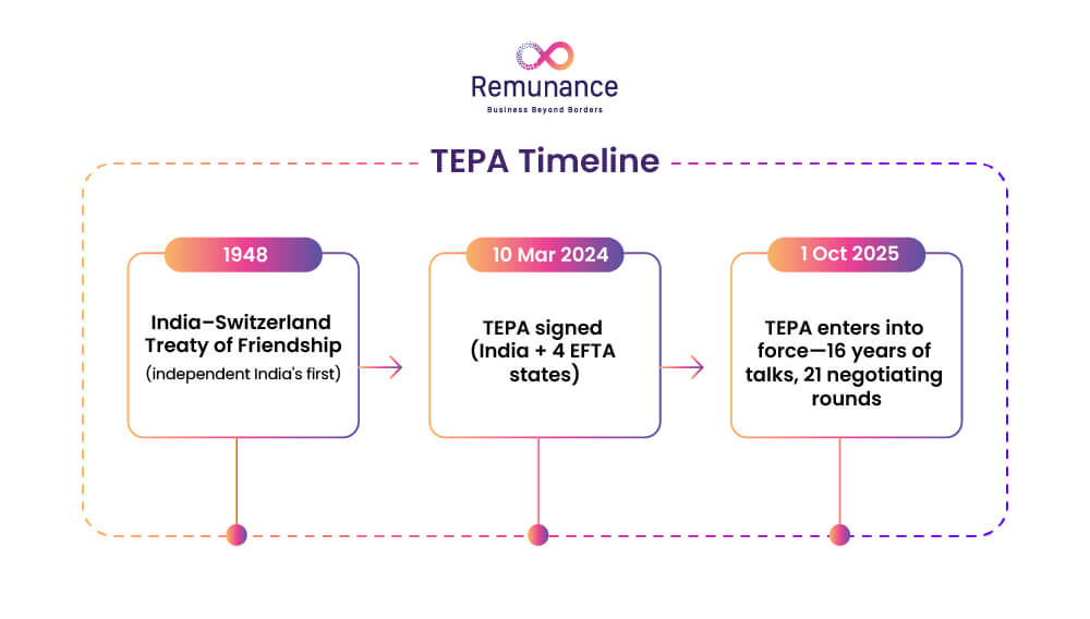 TEPA timeline showing India-Switzerland partnership milestones from 1948 to 2025