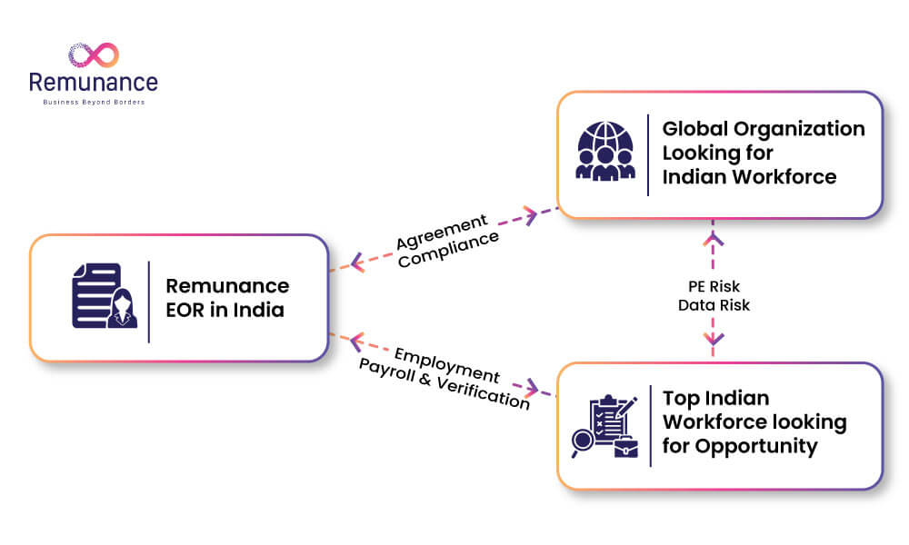 Proceso de Empleador Registrado en India que conecta a empresas globales con talento indio.
