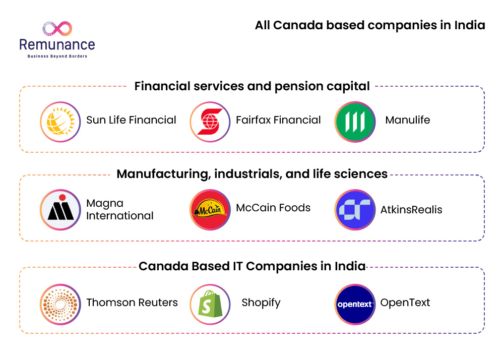 Canadian companies operating in India across finance, manufacturing, and IT sectors