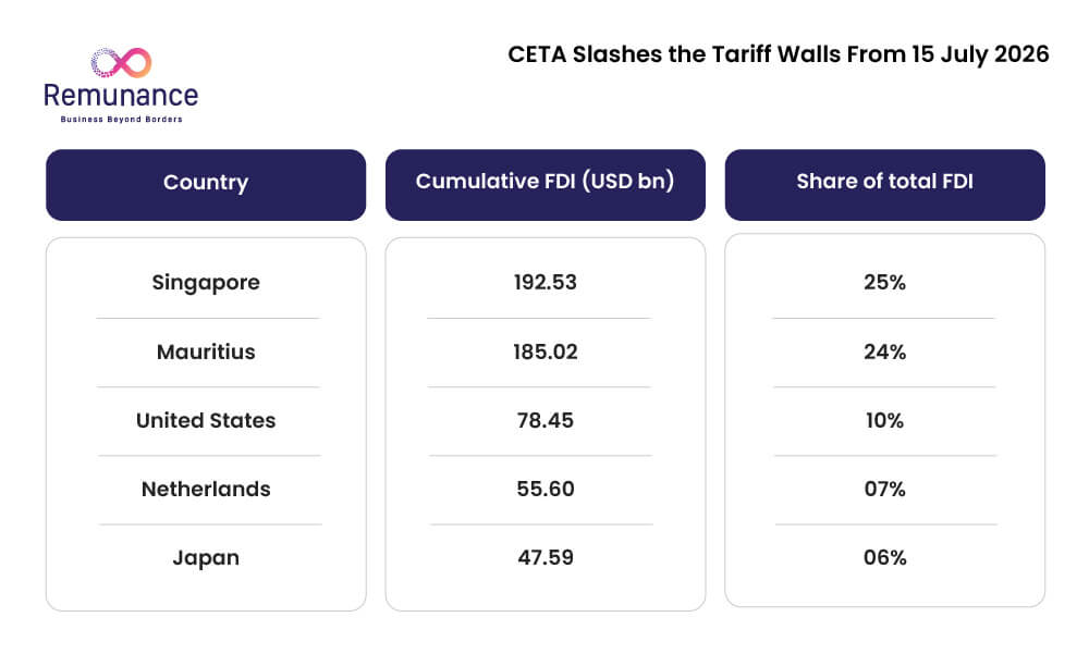 Tabla comparativa de las principales fuentes de inversión extranjera directa en India, con los Países Bajos en cuarto lugar por inversión acumulada.