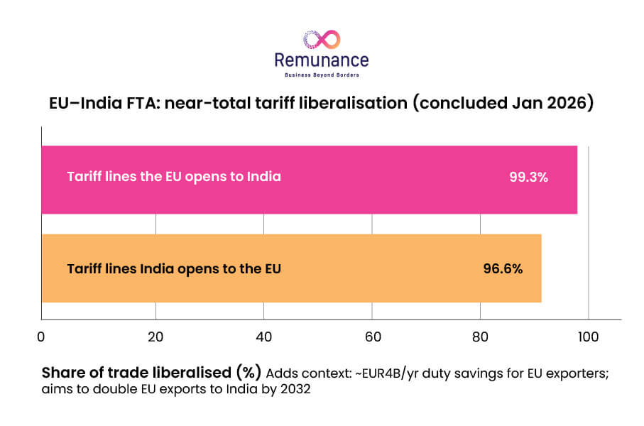 EU–India FTA liberalises 99.3% of EU and 96.6% of India's tariff lines.