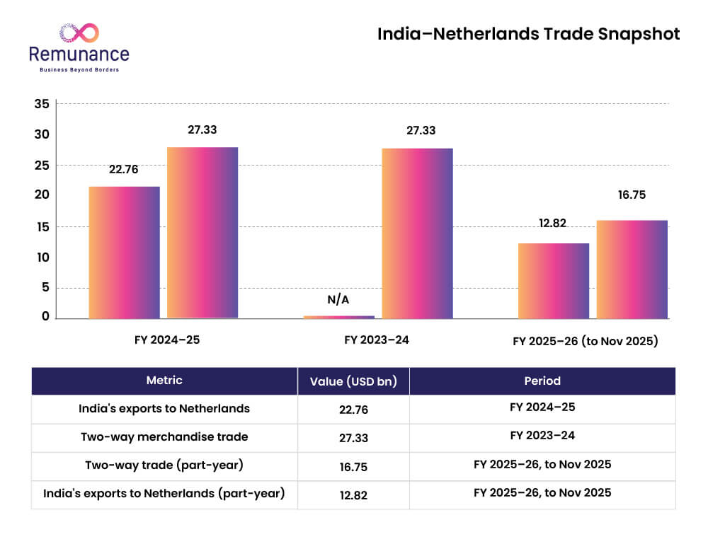 Panorama comercial entre India y los Países Bajos que muestra las exportaciones y el comercio bilateral de mercancías durante el período fiscal 2023-26.
