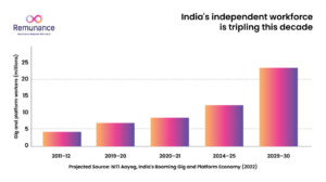 On prévoit que la main-d'œuvre indépendante indienne atteindra 23.5 millions de personnes d'ici 2029-30.