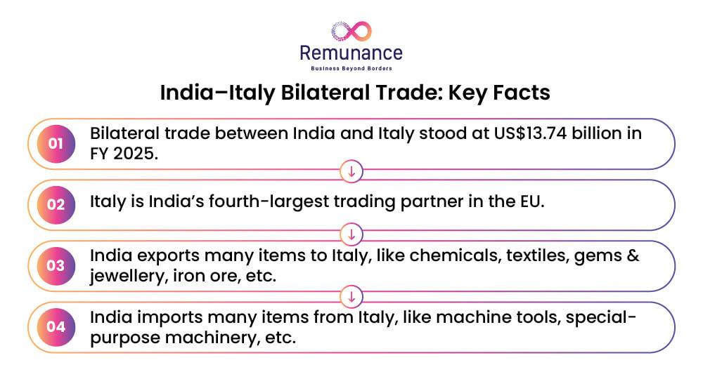 key India–Italy bilateral trade statistics and import-export highlights