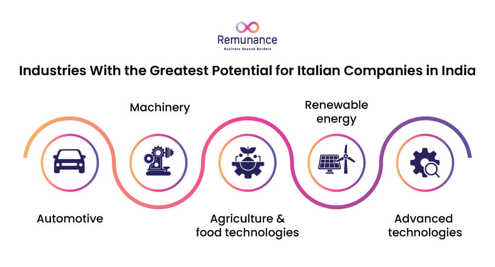 Industries with the greatest potential for Italian companies expanding into India