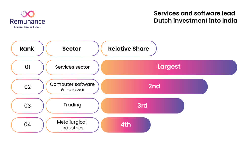 Gráfico que clasifica los principales sectores que reciben inversión extranjera directa holandesa en India, encabezados por las industrias de servicios y software.