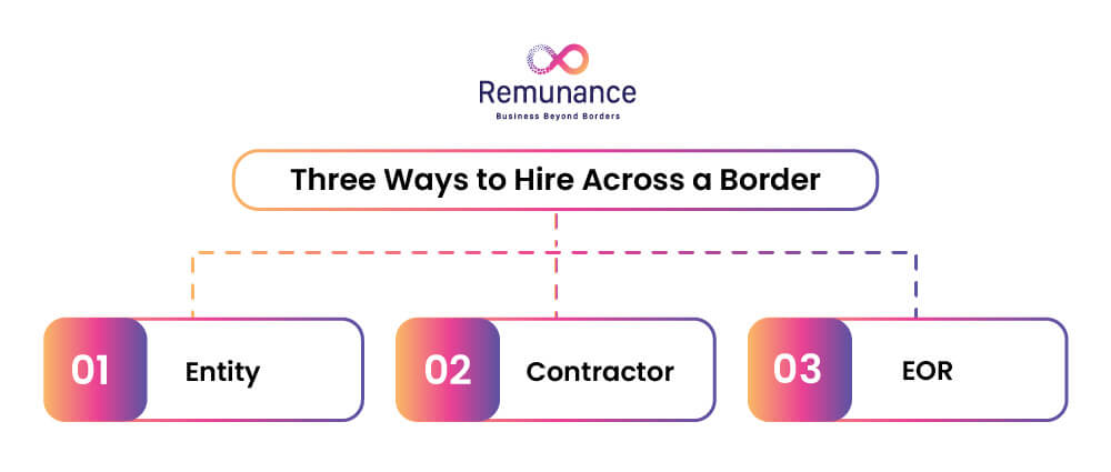 Three ways to hire across borders: local entity, contractor, and Employer of Record (EOR).
