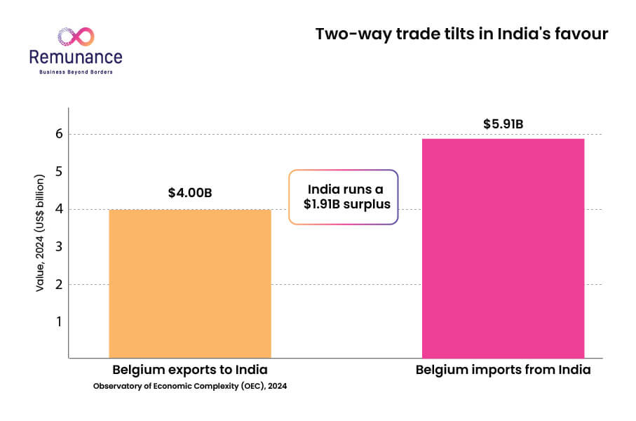 India-Belgium 2024 trade, $4.00B exports vs $5.91B imports, $1.91B India surplus