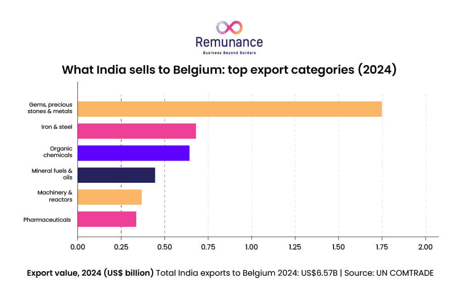 India's top exports to Belgium in 2024 led by gems, metals, steel, and chemicals.