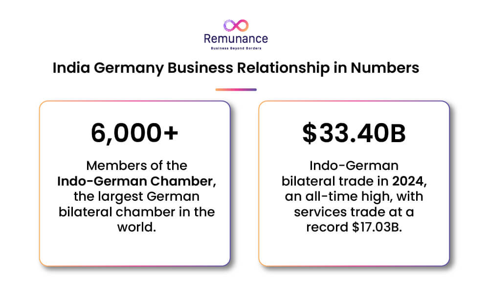 India Germany business relationship trade and chamber statistics