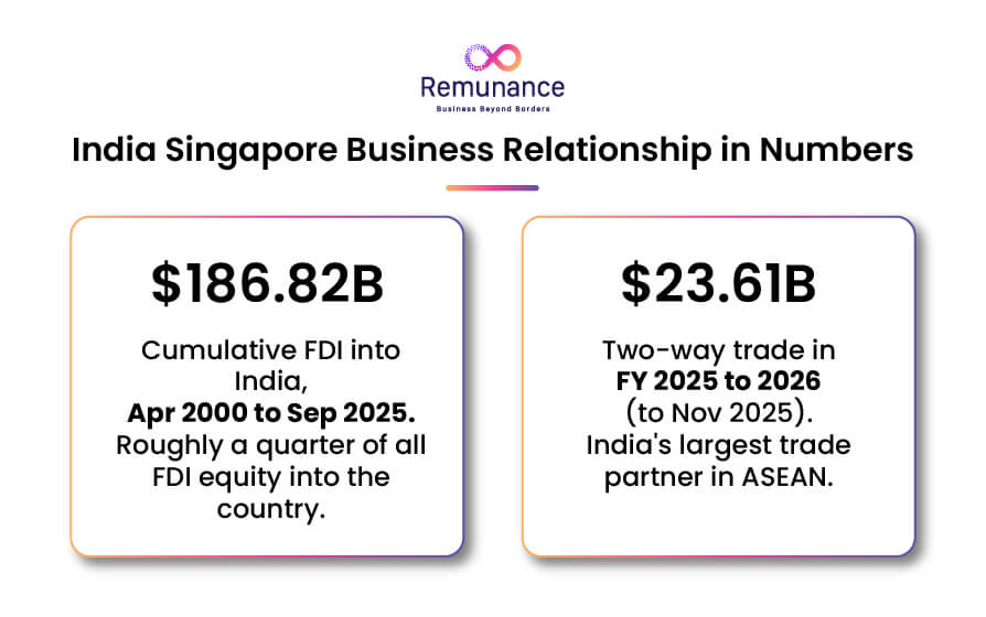 India-Singapore business relationship with FDI and trade figures