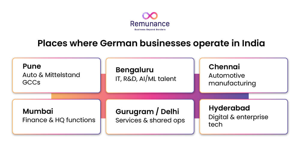 Places where German businesses operate in India