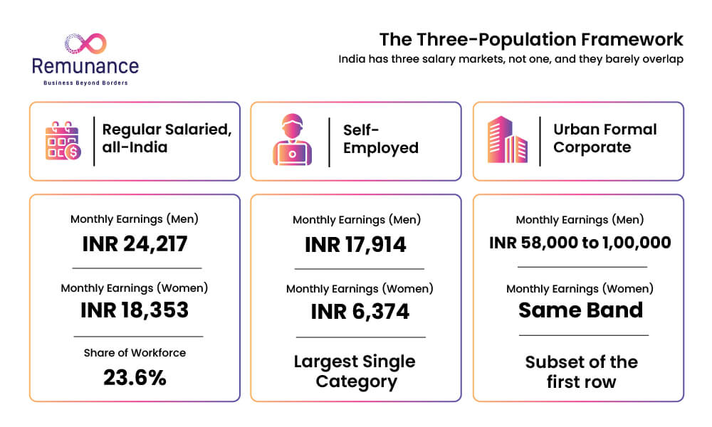 Three-population salary framework comparing India’s salaried, self-employed and corporate workers
