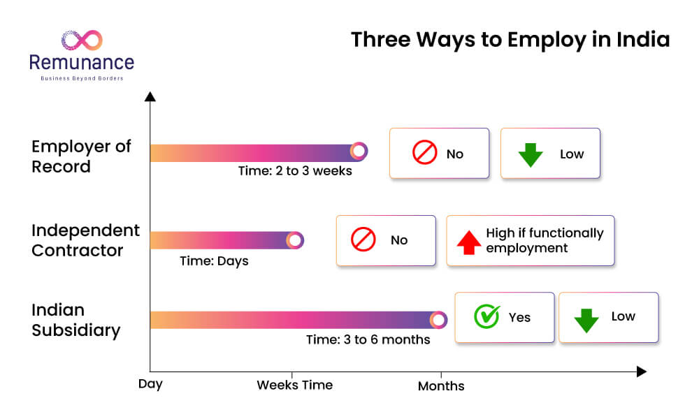 Three ways to employ in India: EOR, independent contractor and Indian subsidiary