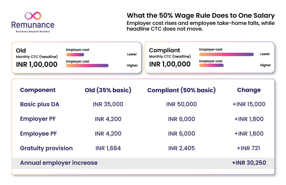 50% wage rule impact on employer cost, employee PF and gratuity for INR 1 lakh CTC