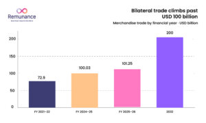 ndia-UAE merchandise trade by year, rising from $72.9bn to $200bn by 2032
