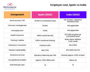9 employer cost components between Spain and India for 2026